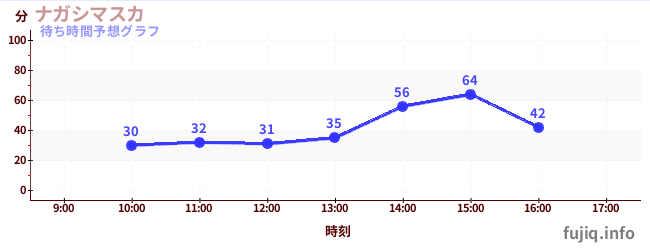 今日の混雑予想（ナガシマスカ)