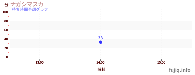 今日の混雑予想（ナガシマスカ)