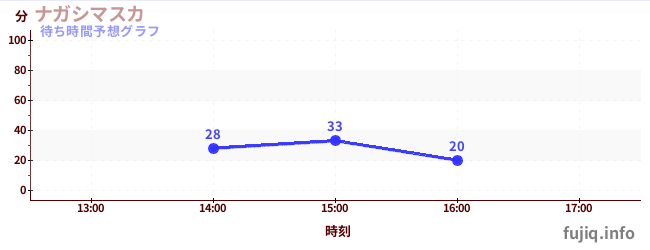 今日の混雑予想（ナガシマスカ)