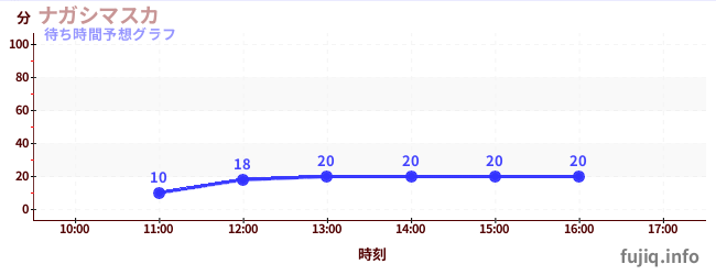 今日の混雑予想（ナガシマスカ)