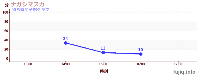 今日の混雑予想（ナガシマスカ)