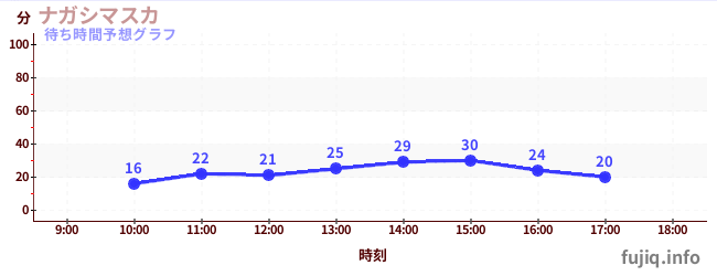今日の混雑予想（ナガシマスカ)