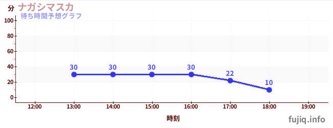 今日の混雑予想（ナガシマスカ)