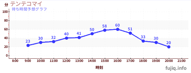 今日の混雑予想(テンテコマイ)