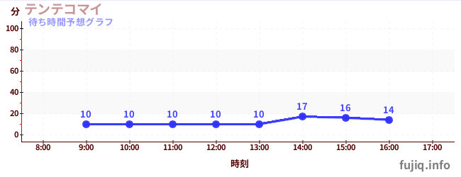 今日の混雑予想(テンテコマイ)