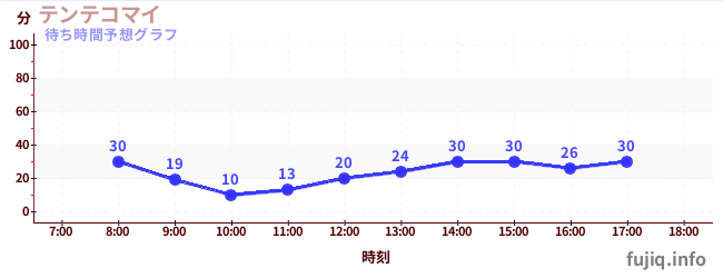 今日の混雑予想(テンテコマイ)