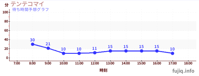 今日の混雑予想(テンテコマイ)