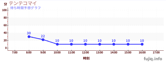 今日の混雑予想(テンテコマイ)