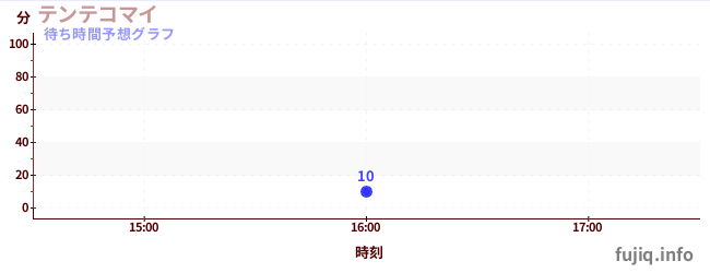 今日の混雑予想(テンテコマイ)