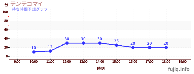 今日の混雑予想（テンテコマイ)