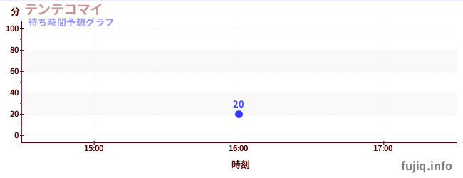 今日の混雑予想(テンテコマイ)