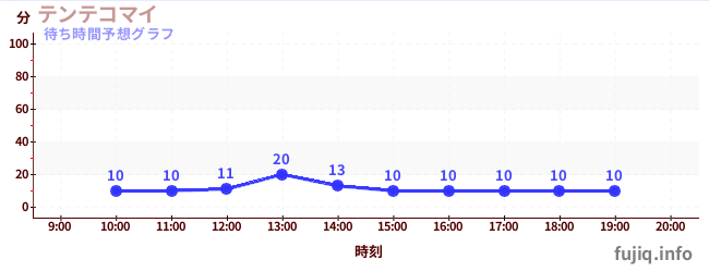 今日の混雑予想(テンテコマイ)