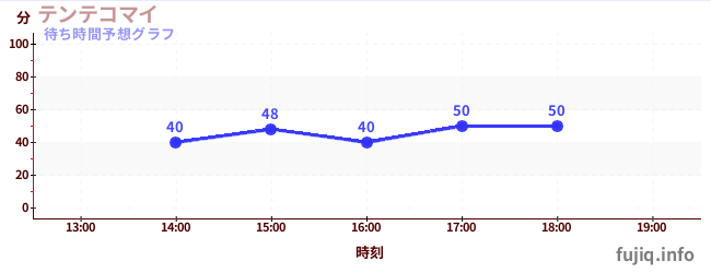 今日の混雑予想（テンテコマイ)