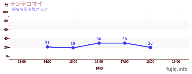 今日の混雑予想(テンテコマイ)