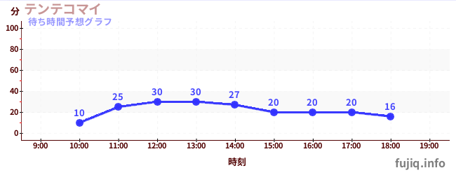 今日の混雑予想（テンテコマイ)