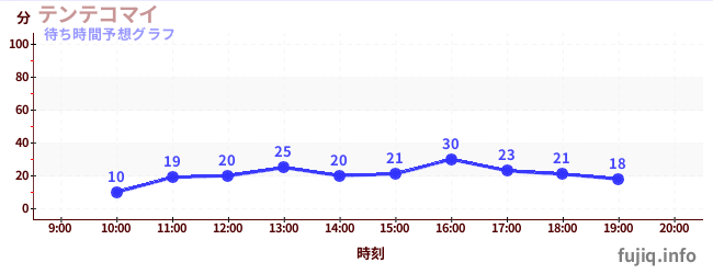 今日の混雑予想（テンテコマイ)