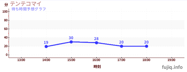 今日の混雑予想(テンテコマイ)
