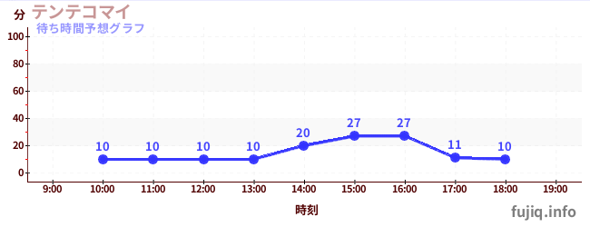 今日の混雑予想(テンテコマイ)