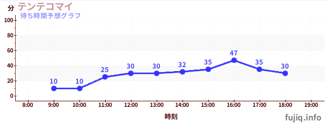 今日の混雑予想（テンテコマイ)