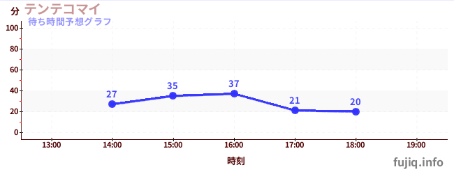 今日の混雑予想（テンテコマイ)