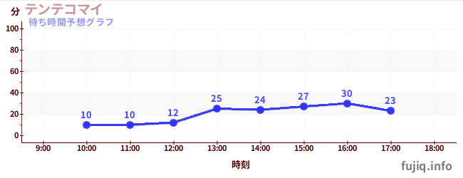 今日の混雑予想（テンテコマイ)