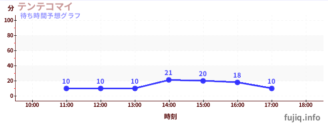 今日の混雑予想（テンテコマイ)