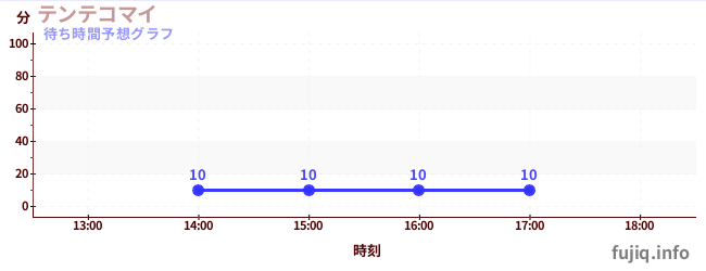 今日の混雑予想（テンテコマイ)