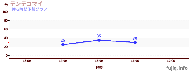 今日の混雑予想（テンテコマイ)