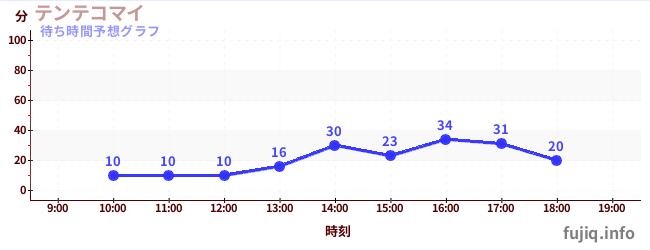 今日の混雑予想（テンテコマイ)