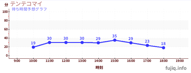 今日の混雑予想（テンテコマイ)