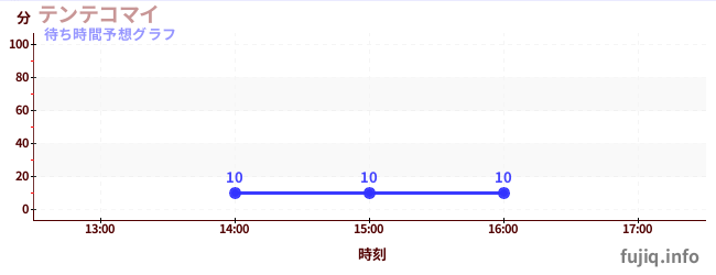 今日の混雑予想（テンテコマイ)