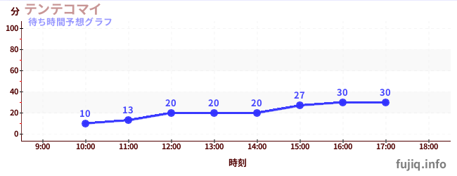今日の混雑予想（テンテコマイ)
