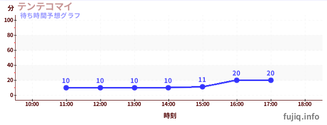 今日の混雑予想（テンテコマイ)