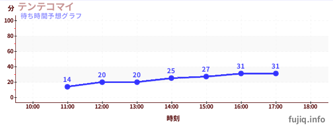 今日の混雑予想（テンテコマイ)