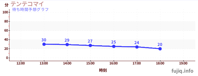 今日の混雑予想（テンテコマイ)