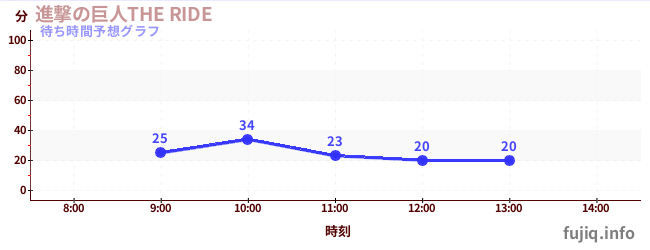 今日の混雑予想(進撃の巨人THE RIDE)
