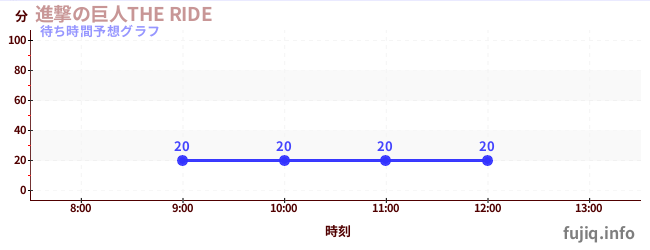 今日の混雑予想(進撃の巨人THE RIDE)