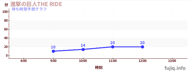今日の混雑予想(進撃の巨人THE RIDE)