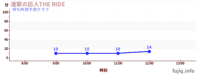 今日の混雑予想(進撃の巨人THE RIDE)