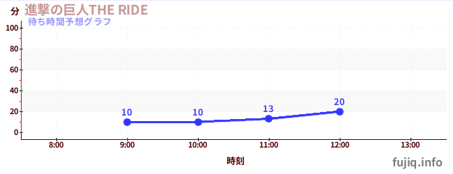 今日の混雑予想(進撃の巨人THE RIDE)