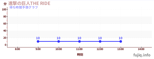 今日の混雑予想(進撃の巨人THE RIDE)