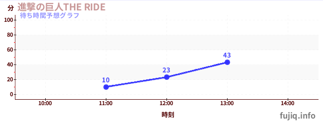 今日の混雑予想(進撃の巨人THE RIDE)