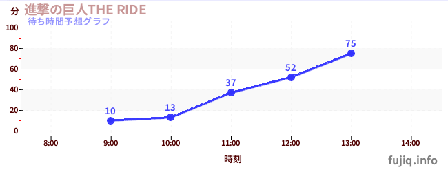 今日の混雑予想（進撃の巨人THE RIDE)