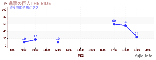 今日の混雑予想(進撃の巨人THE RIDE)