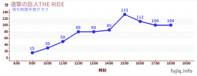 今日の混雑予想（進撃の巨人THE RIDE)