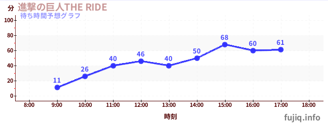 今日の混雑予想（進撃の巨人THE RIDE)
