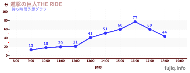 今日の混雑予想（進撃の巨人THE RIDE)