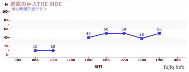 今日の混雑予想（進撃の巨人THE RIDE)