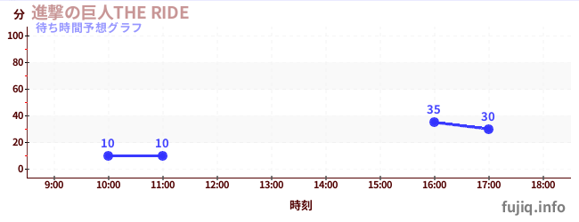 今日の混雑予想（進撃の巨人THE RIDE)