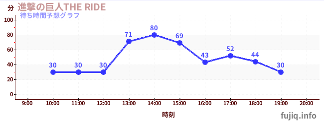 今日の混雑予想（進撃の巨人THE RIDE)